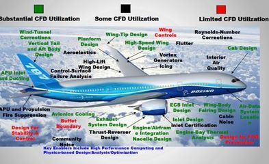 黄志澄:CAE软件是航空航天的核心技术