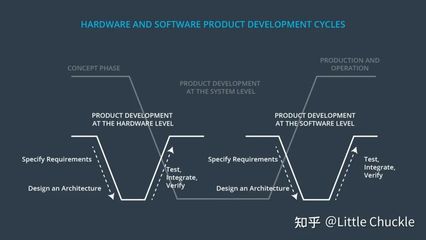 硬件和软件产品的开发周期